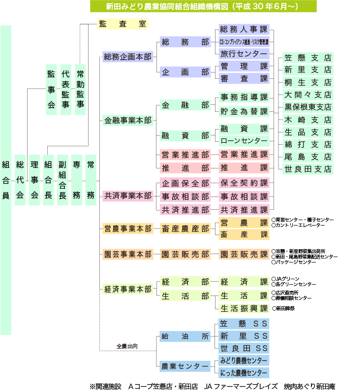 JAにったみどり組織機構図