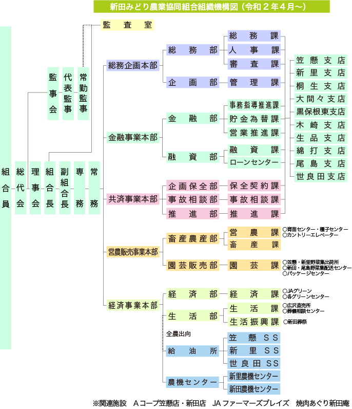 JAにったみどり組織機構図
