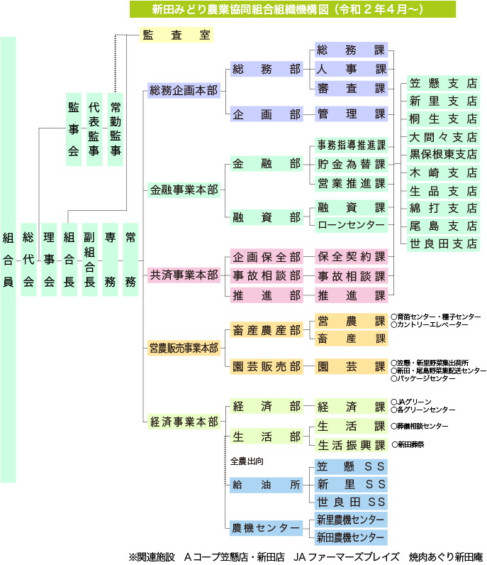 JAにったみどり組織機構図