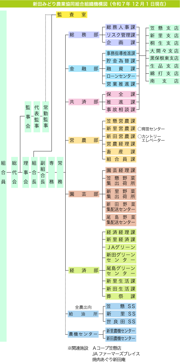 JAにったみどり組織機構図