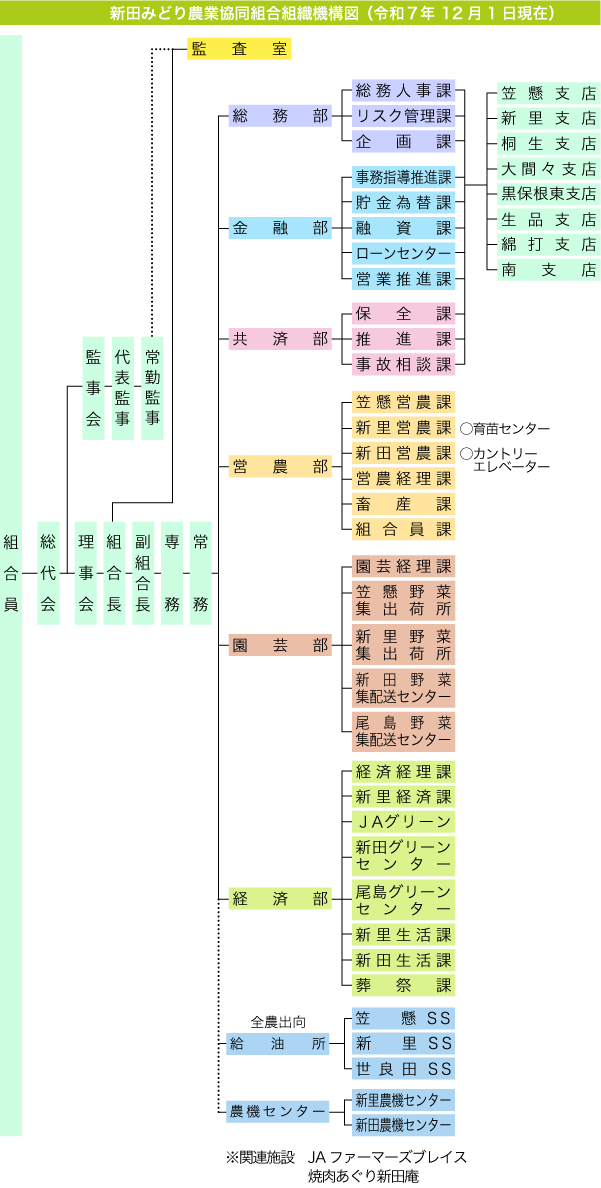 JAにったみどり組織機構図