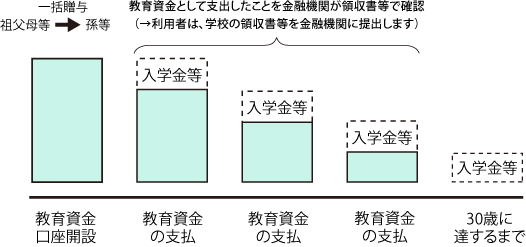 教育資金贈与図